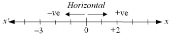 horizontal coordinate line along the path of the body