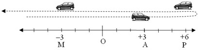 One Dimensional (1-D) Motion :: Vector Representation of Displacement